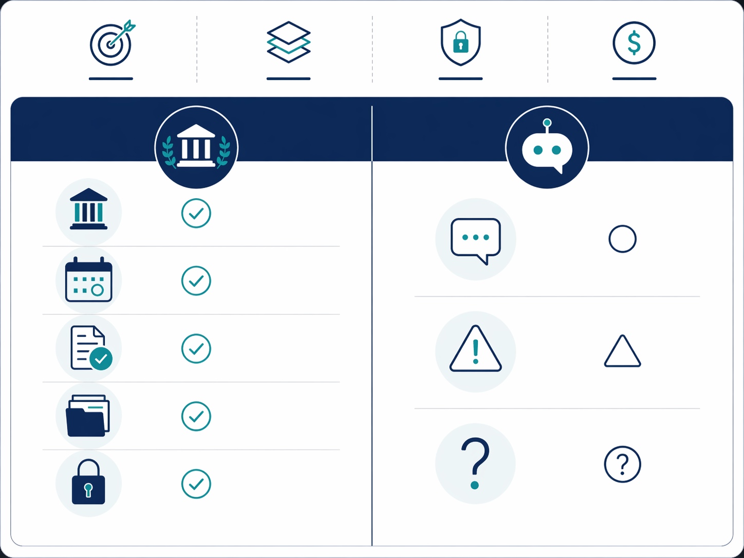 Comparison grid contrasting dedicated pro se AI platforms with general chatbots across legal source, deadline, citation, case folder, privacy, and warning indicators