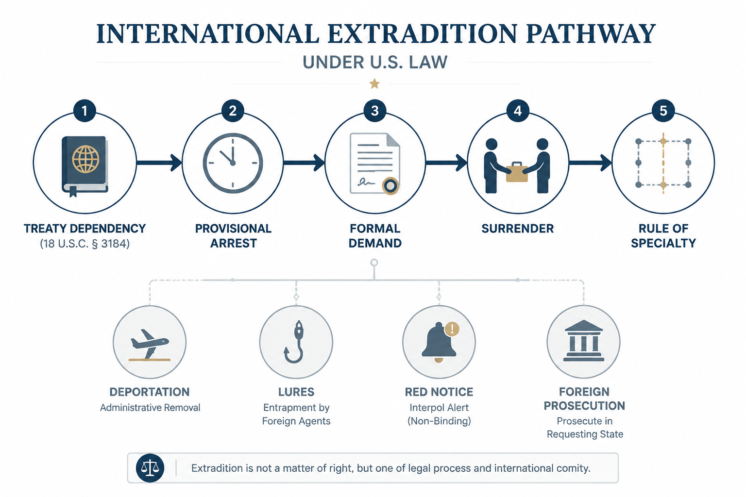 Flowchart of international extradition from treaty dependency through provisional arrest, formal demand, surrender, specialty, and alternative paths