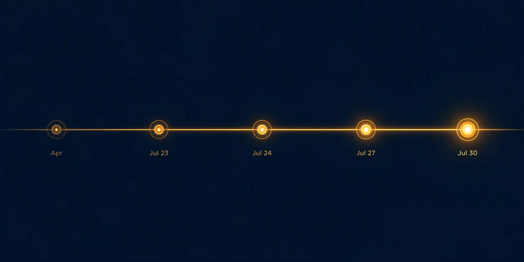 Incident timeline from April to July 30 showing key Anthropic disclosure milestones