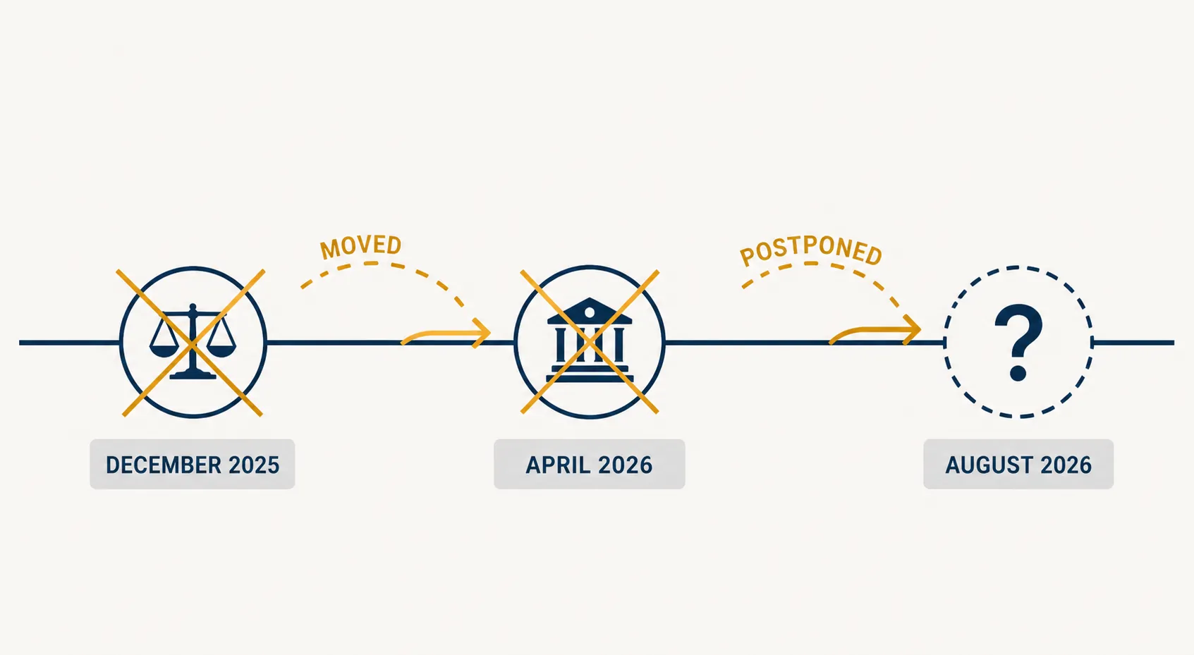 Timeline showing December 2025 moved, April 2026 postponed, and August 2026 marked as uncertain