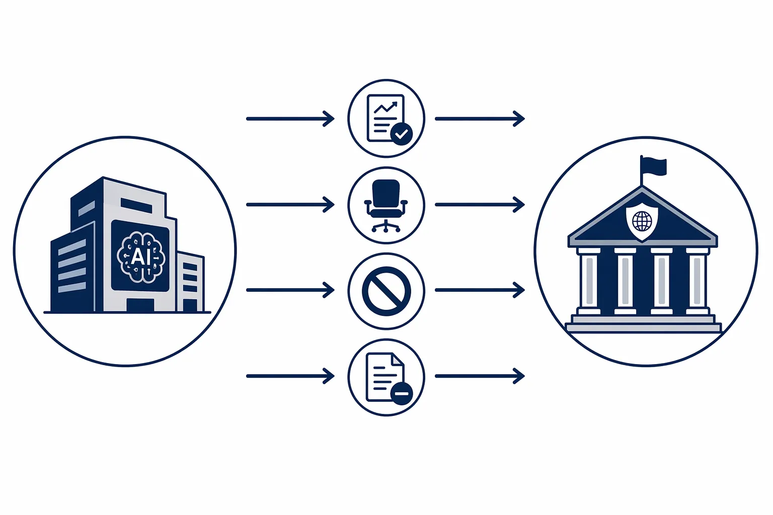 Infographic showing voting shares, board seats, veto power, and bylaw preemption moving from a private AI company to a government sovereign wealth fund