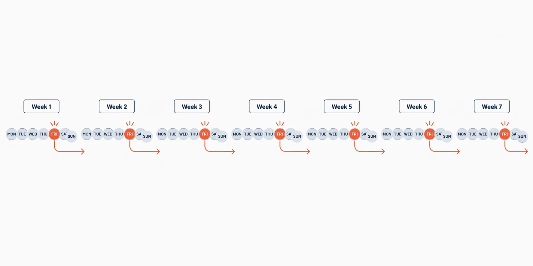 Editorial diagram showing seven TPS country nodes and repeated Friday check cycles