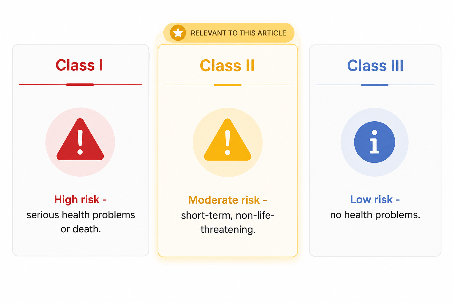 Side-by-side CFIA recall classification panels with Class II highlighted