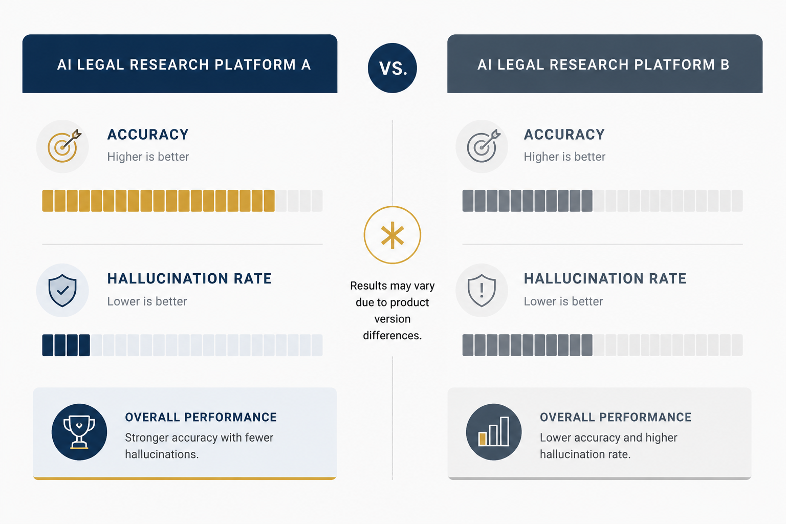 Editorial comparison chart showing higher accuracy and lower hallucination rates on one platform with a central caveat icon