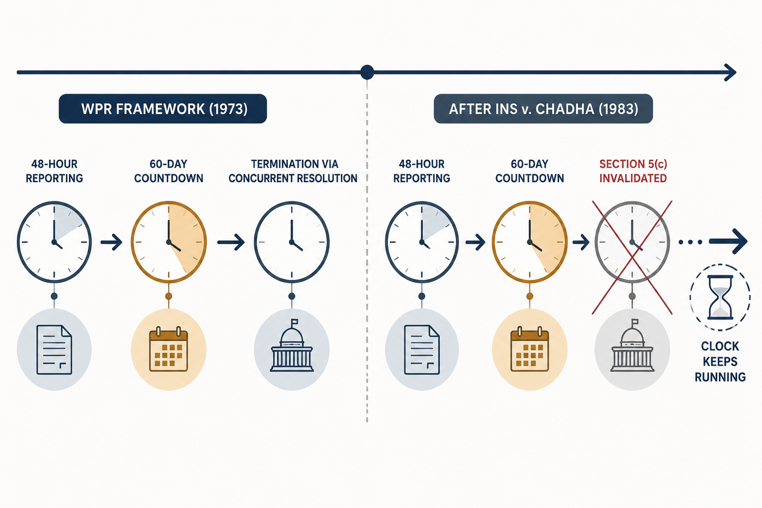 Diagram comparing the 1973 War Powers Resolution framework with the post-Chadha version showing the Section 5(c) termination path as broken
