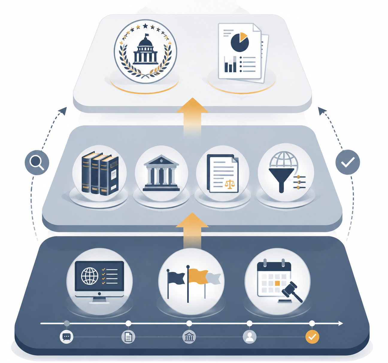 Three-tier research workflow diagram showing free trackers, legal databases, and authority anchors