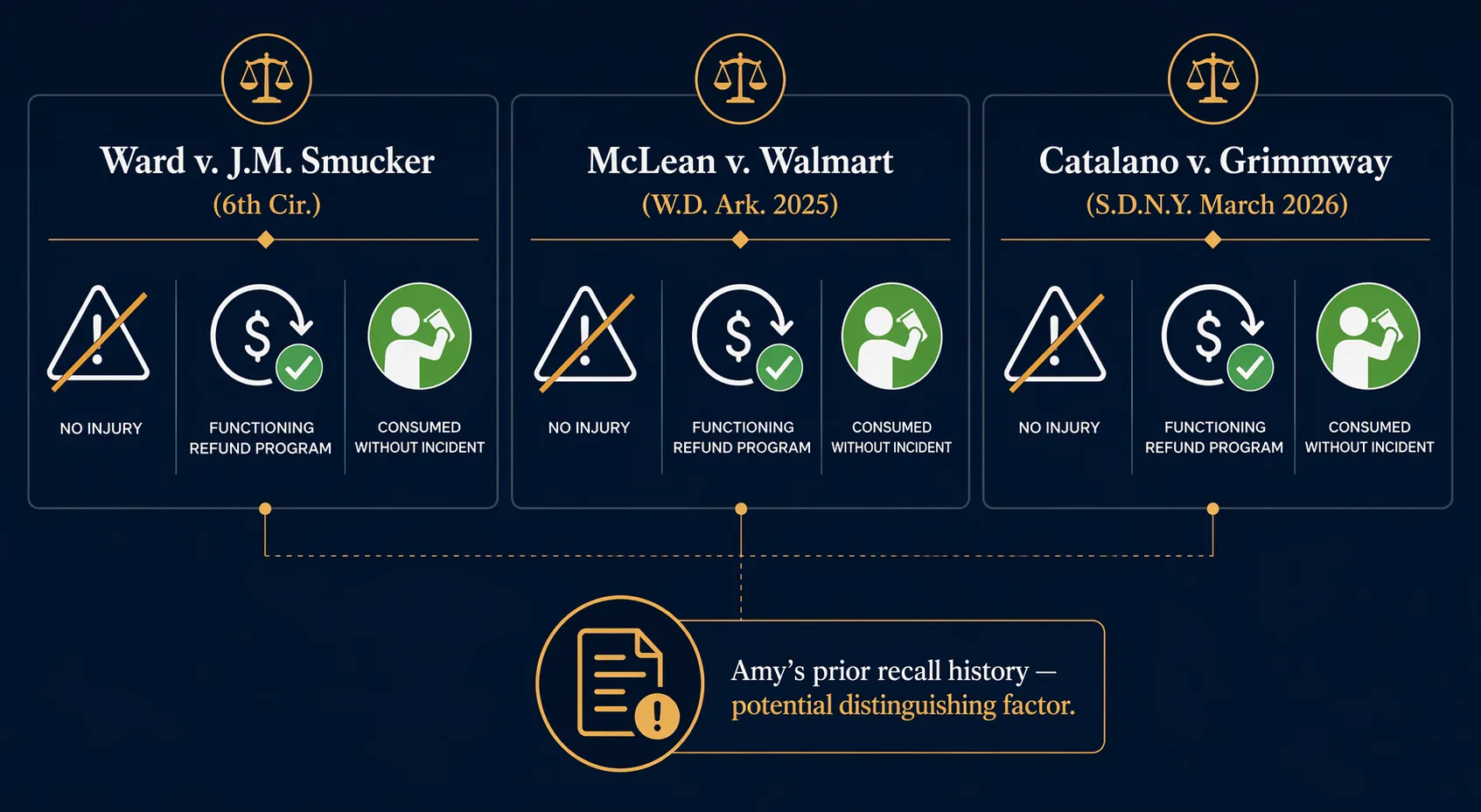 Legal framework diagram comparing Ward, McLean, and Catalano post-recall cases