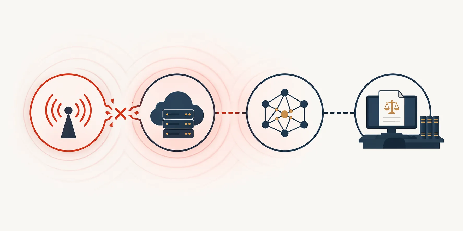 Dependency chain from internet provider to cloud server to AI system to law firm workstation with the upstream internet link broken