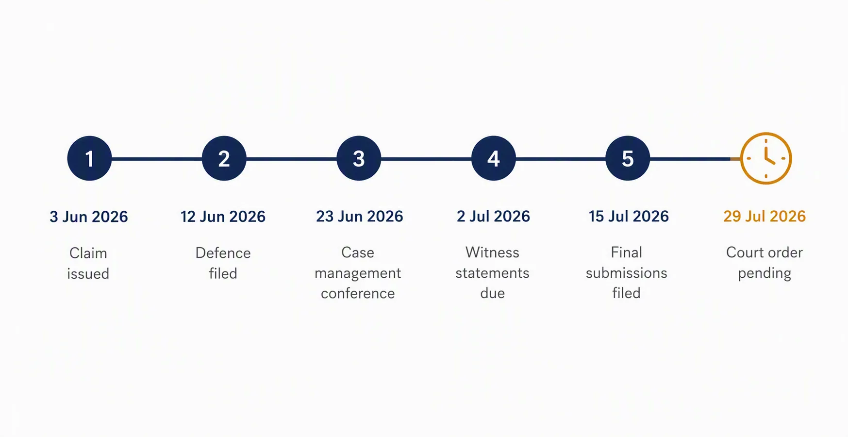 Legal case timeline from June to July 2026 ending with a pending dismissal order