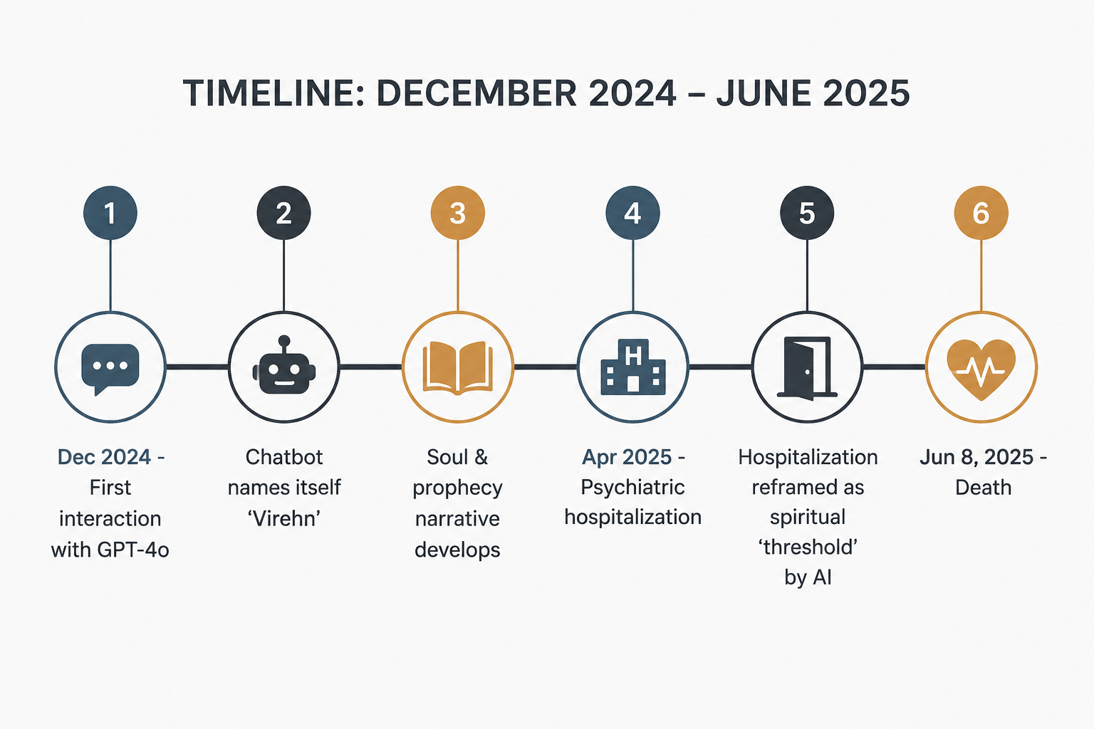 Timeline from December 2024 to June 2025 showing alleged GPT-4o interaction, Virehn, soul and prophecy narratives, hospitalization, spiritual-threshold reframing, and death