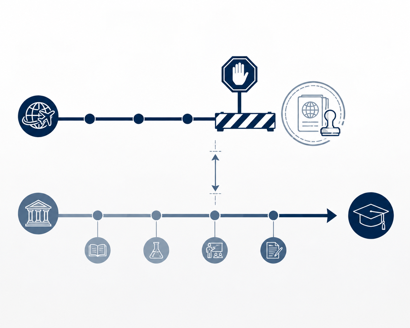 Comparison of a fixed visa timeline and a longer academic milestone timeline