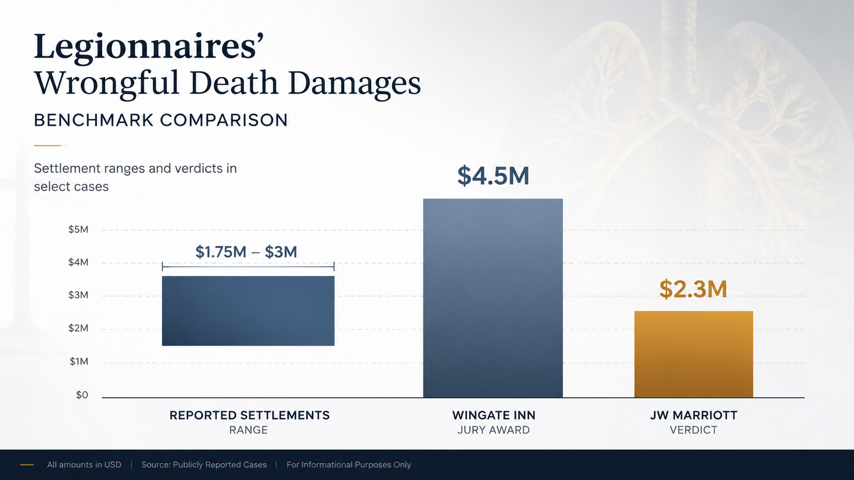 Bar chart comparing Legionnaires' wrongful death damages benchmarks including settlements, Wingate Inn award, and JW Marriott verdict