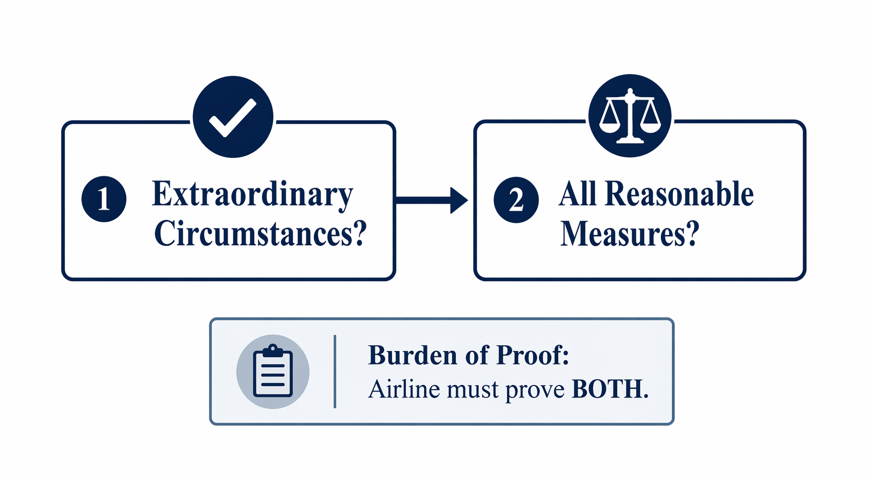 Flowchart showing extraordinary circumstances and all reasonable measures as separate burdens for the airline