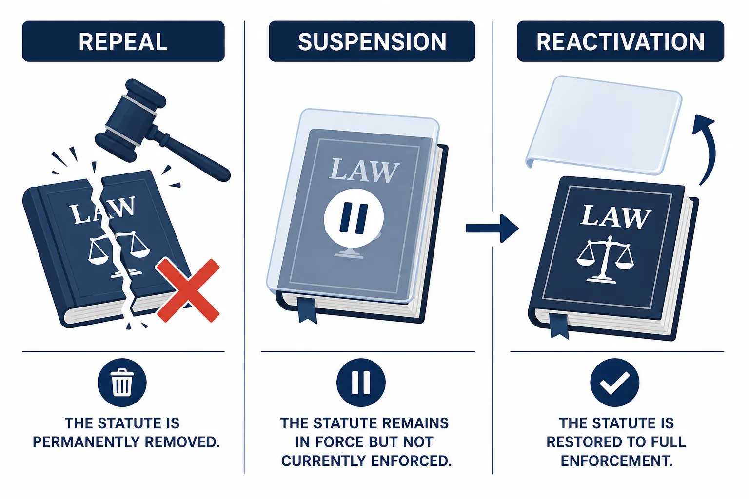 Comparison graphic showing repeal, suspension, and reactivation of a legal rule