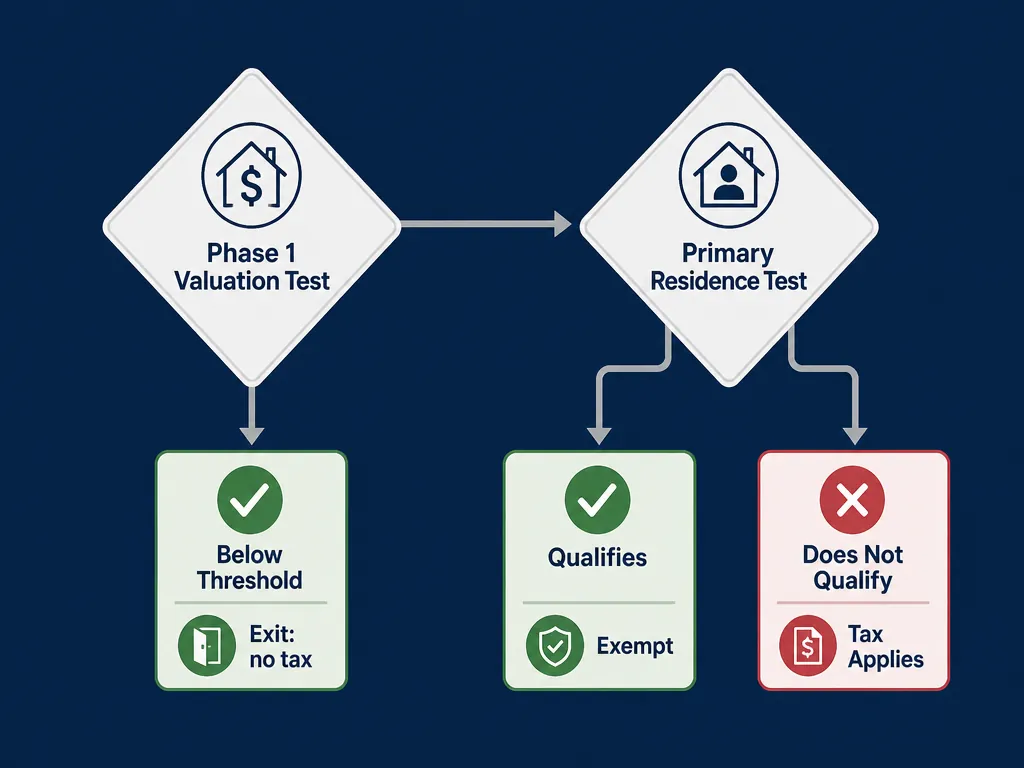 Flowchart showing a valuation test followed by a residence test for NYC pied-a-terre tax eligibility