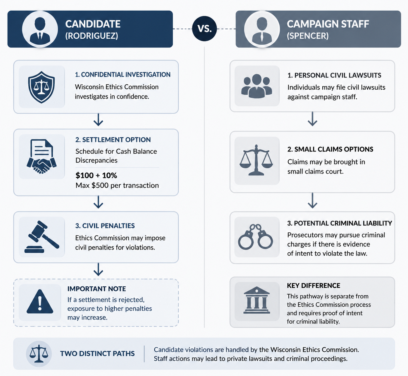 Comparison diagram of candidate liability and campaign staff liability in the Rodriguez campaign finance matter