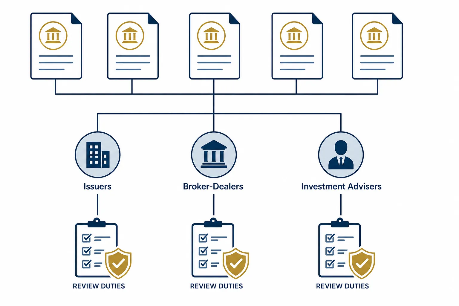 Compliance diagram linking five regulatory documents to issuers, broker-dealers, and investment advisers