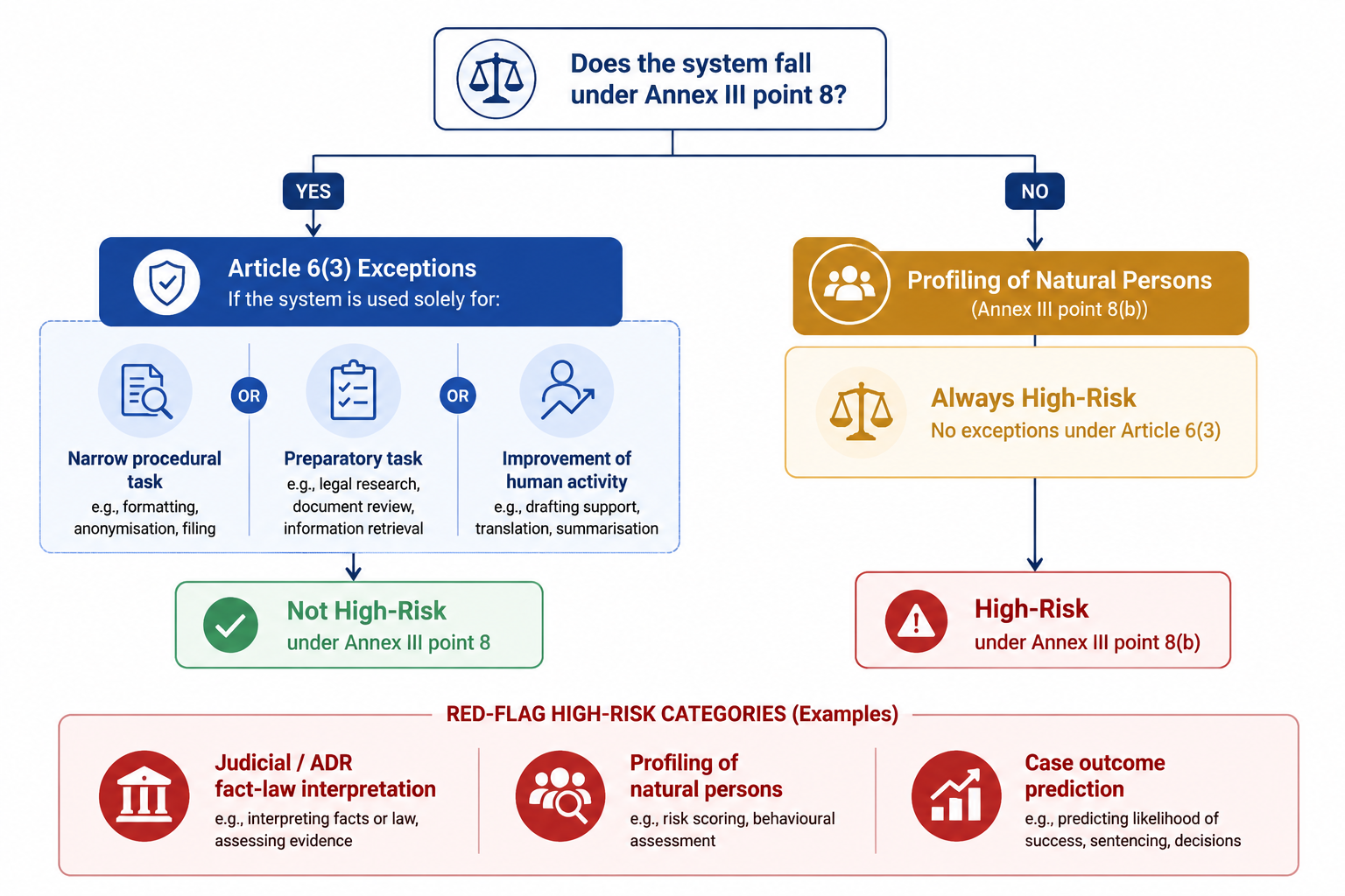 How to Determine If Your Law Firm's AI System Is High-Risk Under the EU AI Act logo