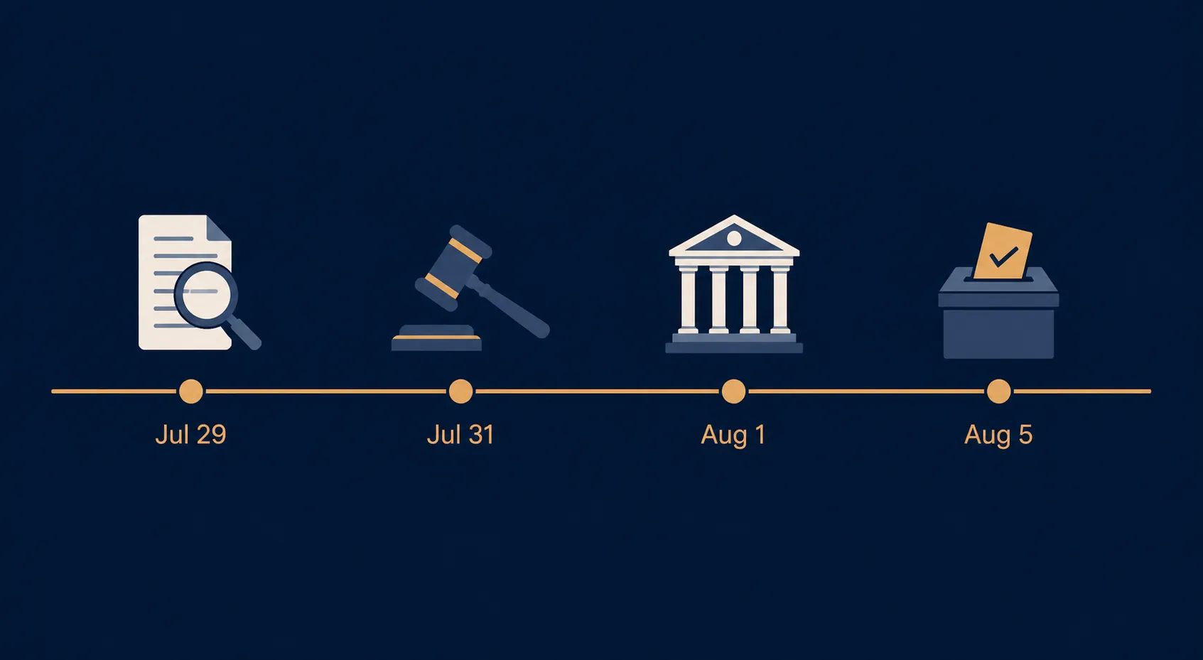 Timeline showing July 29 investigation action, July 31 court decision, Aug. 1 ministry action, and Aug. 5 council vote