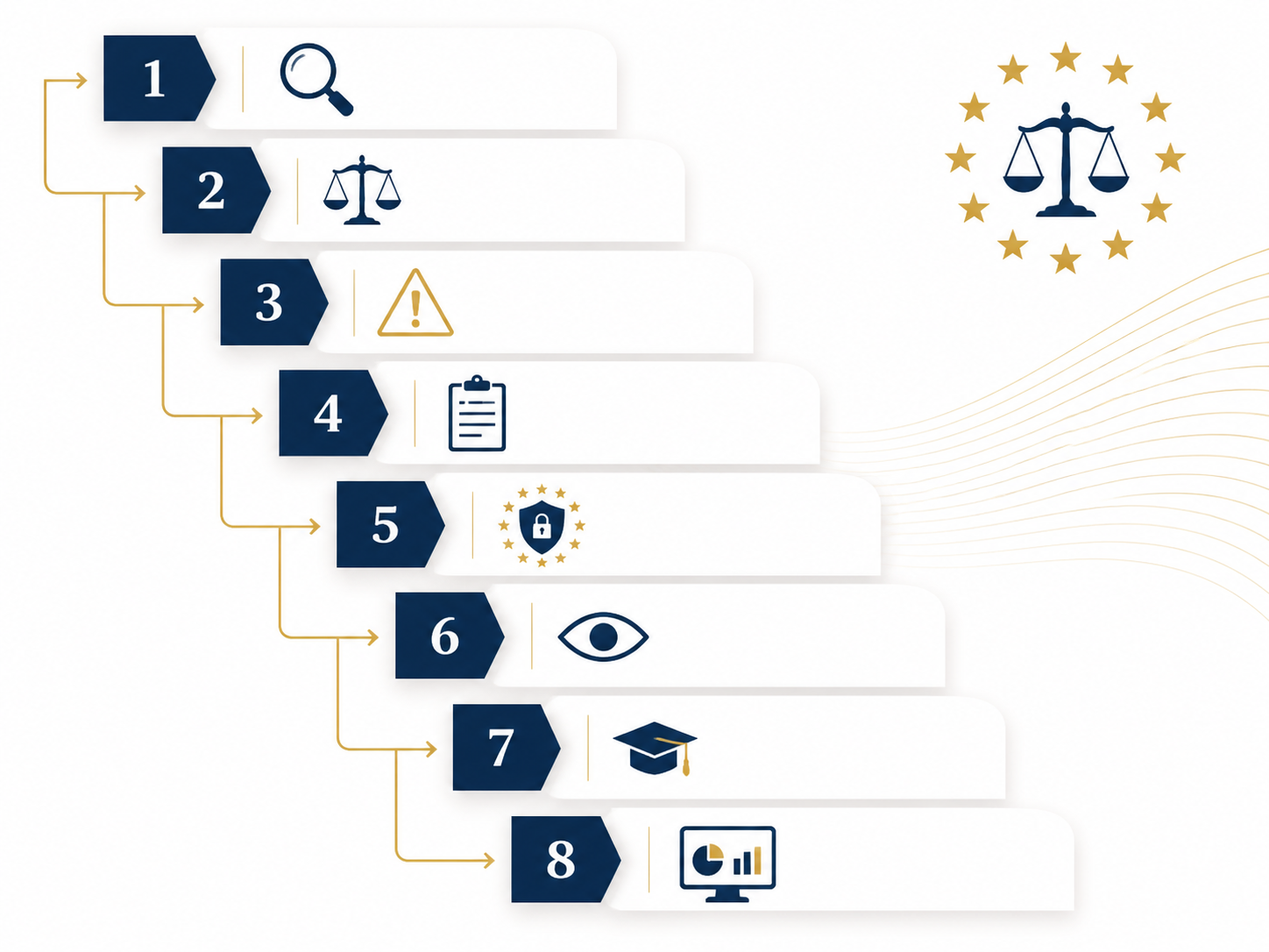 Eight-step EU AI Act compliance workflow for law firms
