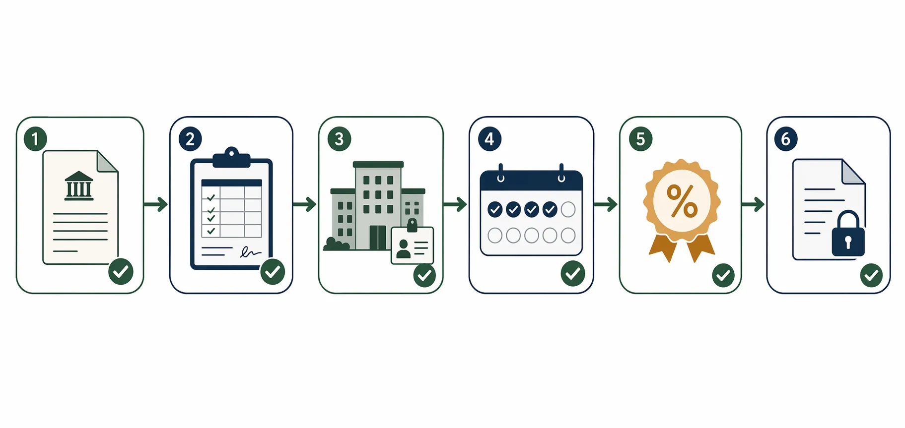 Workflow diagram showing six verification gates for loan type, repayment plan, employer, payment count, discount, and evidence file