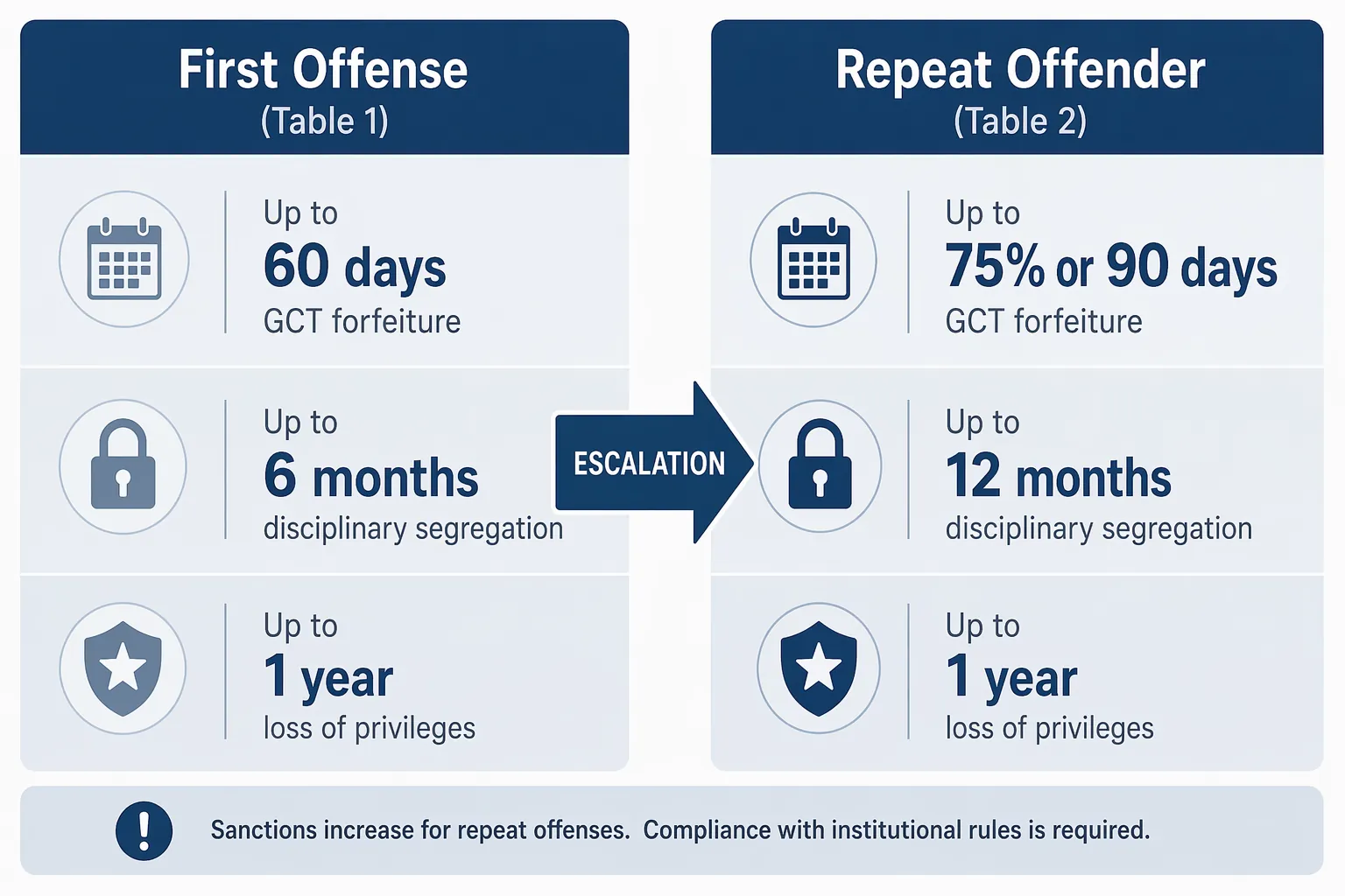 Comparison of first-offense and repeat-offender BOP sanction exposure