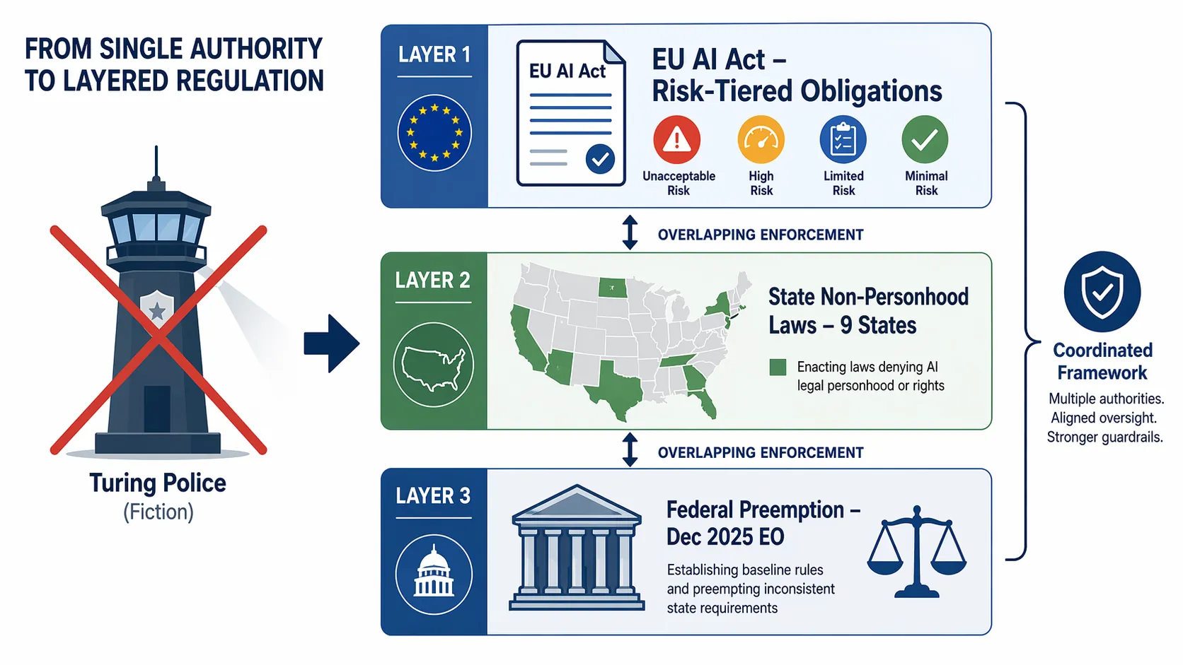 Infographic contrasting fictional Turing Police with EU AI Act obligations, state non-personhood laws, and federal preemption