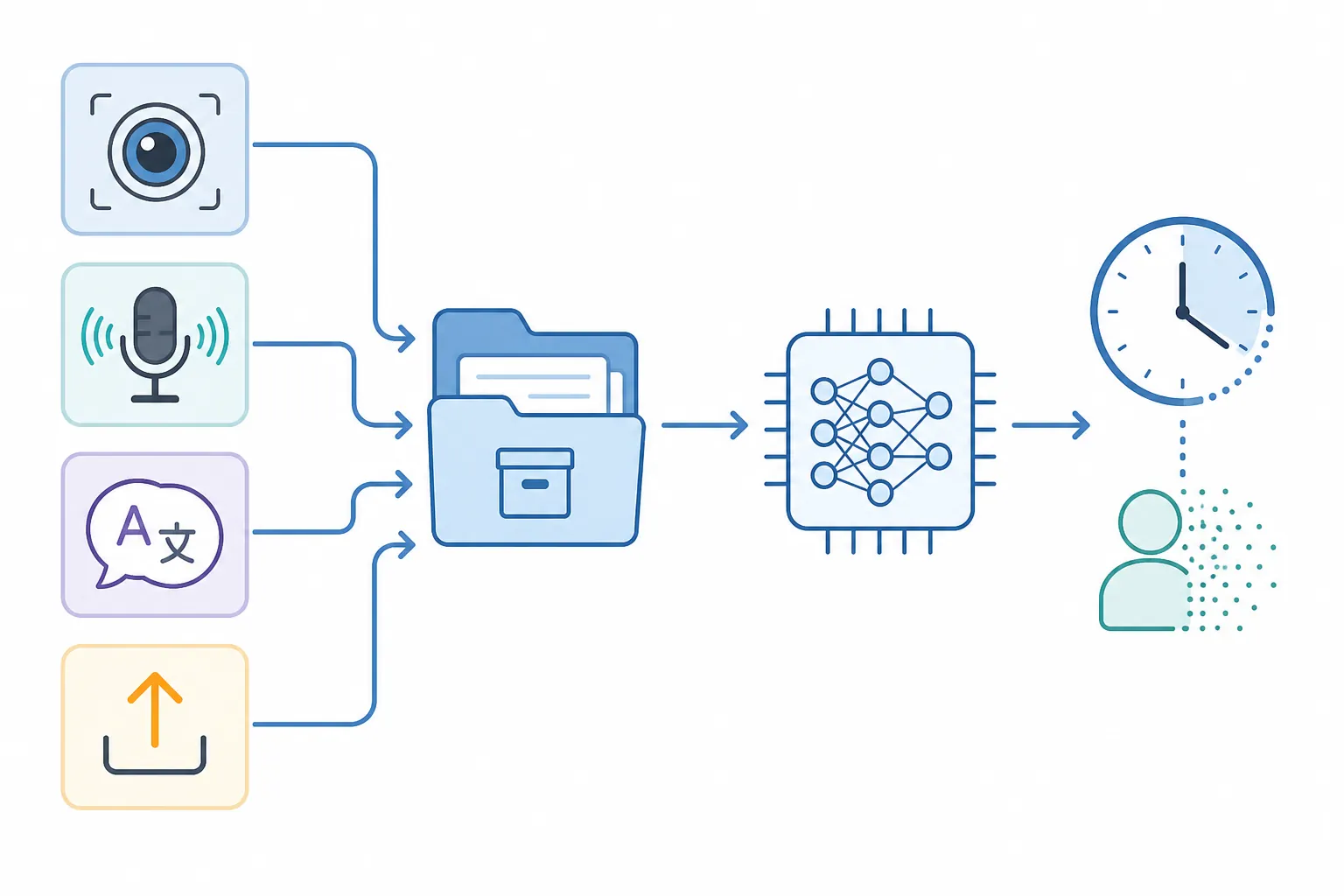 Flow diagram showing camera, microphone, speech and upload inputs moving into saved media, AI training and retention