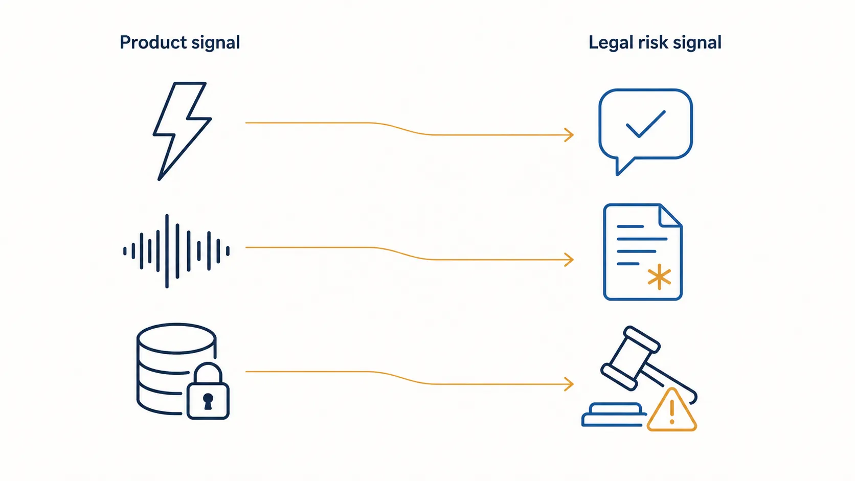 Two-column visual mapping product signals such as speed, audio quality, and retention to legal risk signals