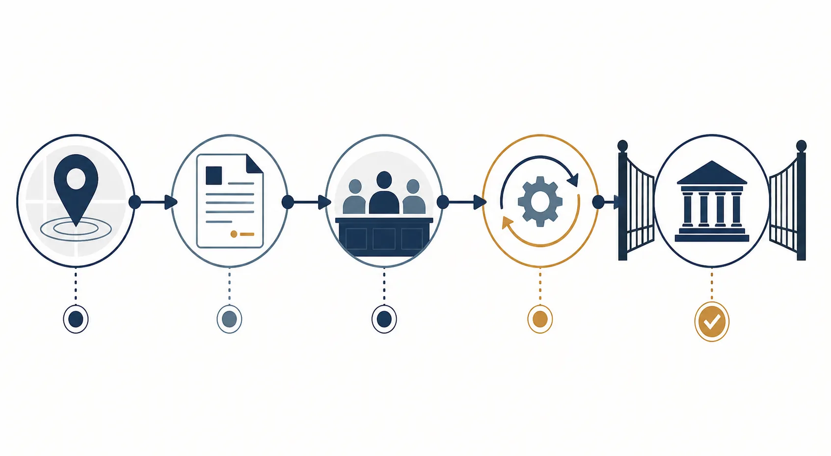 Administrative review pipeline with incident, document, committee, referral, and decision stages