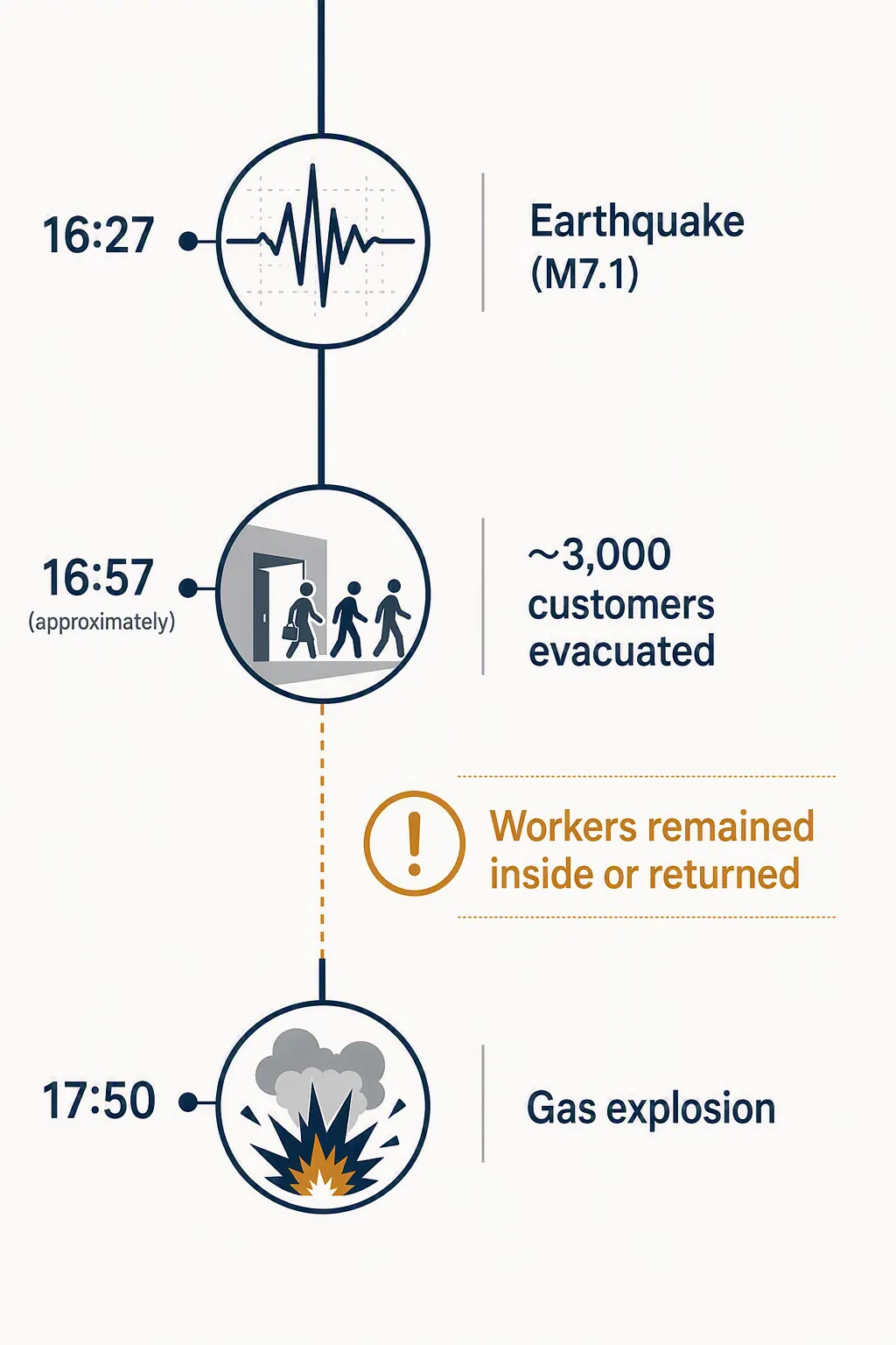 Timeline infographic showing the 16:27 earthquake, approximately 16:57 customer evacuation, and 17:50 gas explosion, with workers remaining inside or returning between events