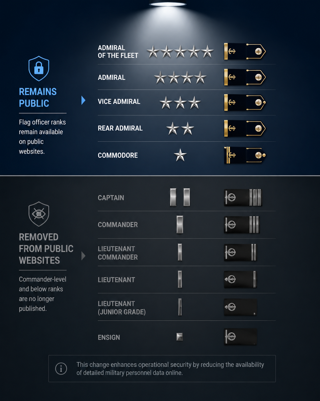 Military rank hierarchy diagram showing flag officers remaining public and lower ranks removed from public websites