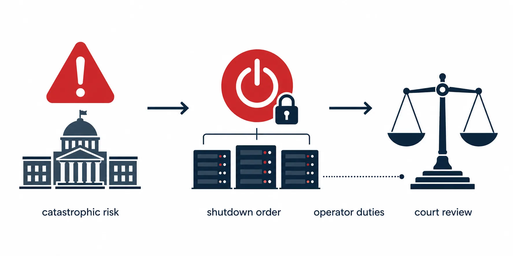 Infographic showing catastrophic risk leading to shutdown order, operator duties, and court review
