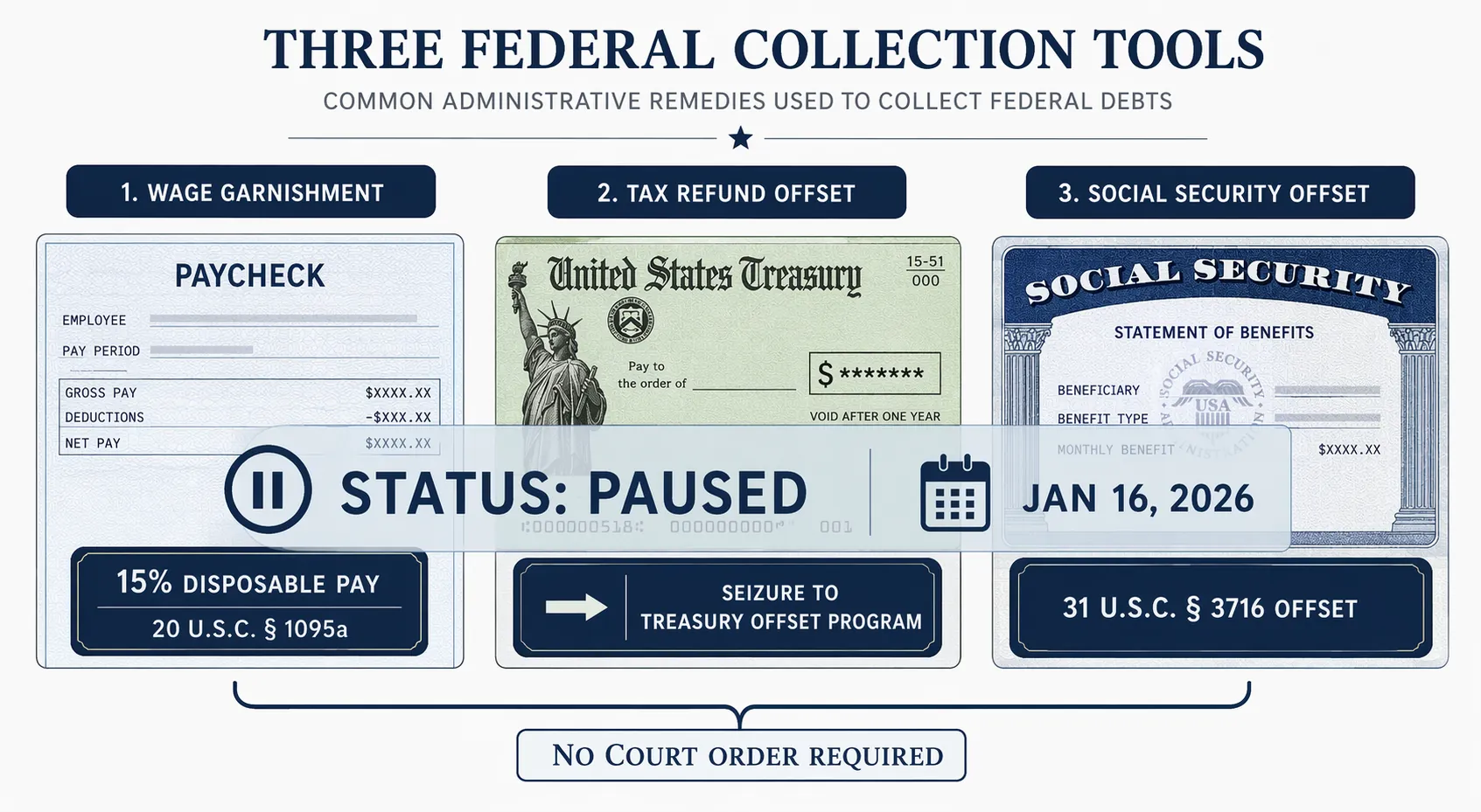 Infographic of federal collection tools for wage garnishment, tax refund seizure, and Social Security offset marked as paused