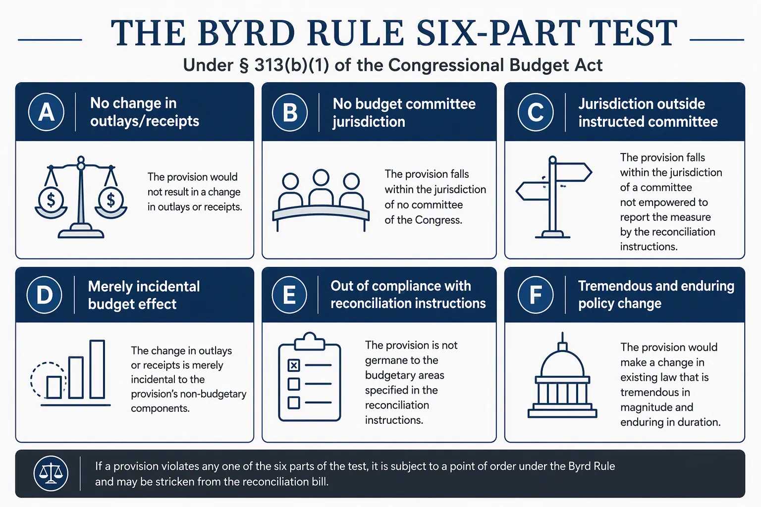 Six-panel diagram of the Byrd Rule test under section 313(b)(1)
