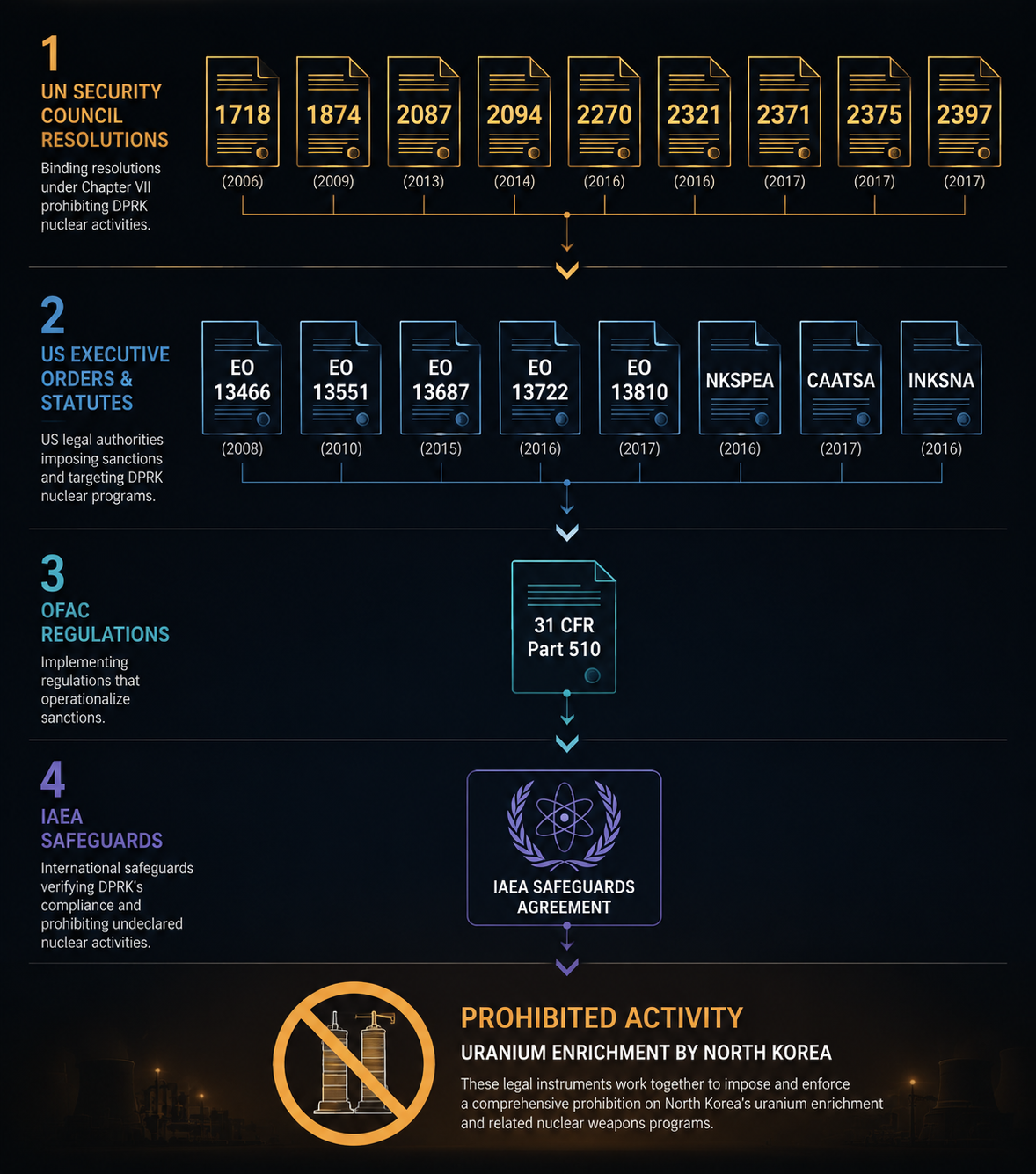 Layered infographic of UN Security Council resolutions, US executive orders and statutes, OFAC regulations, and IAEA safeguards documents