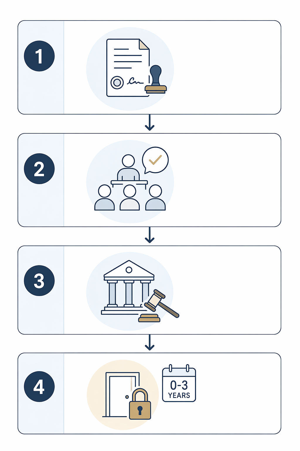 Flowchart of the Article 7.2 procedure under Spain's Ley de Propiedad Horizontal