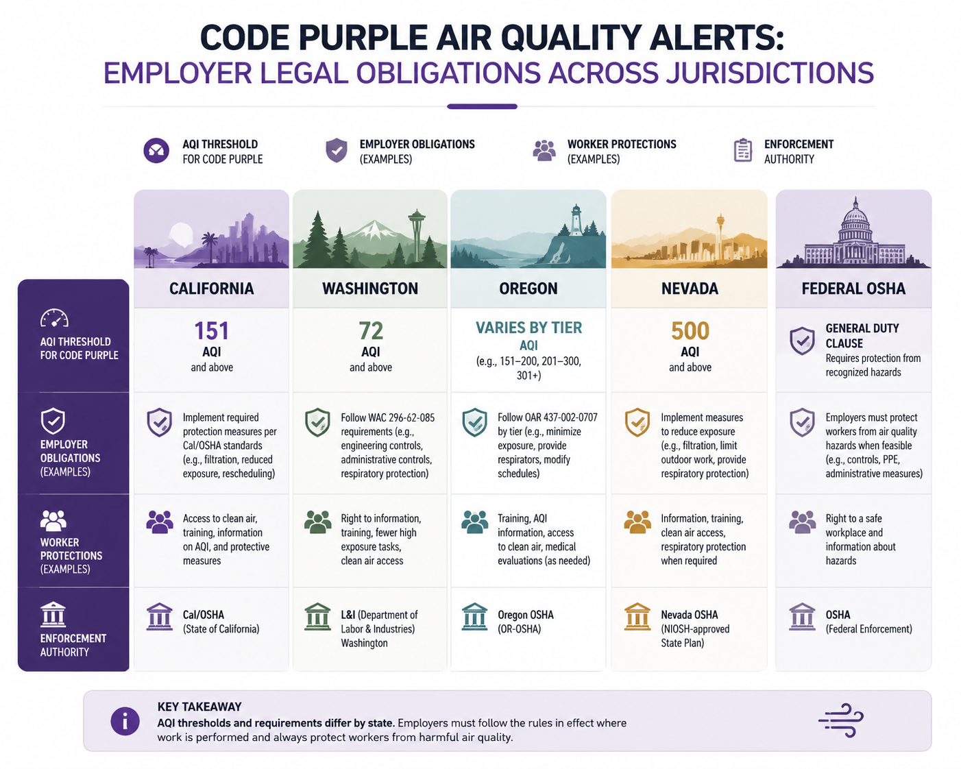Comparison infographic showing AQI thresholds and duty tiers for California, Washington, Oregon, Nevada, and Federal OSHA