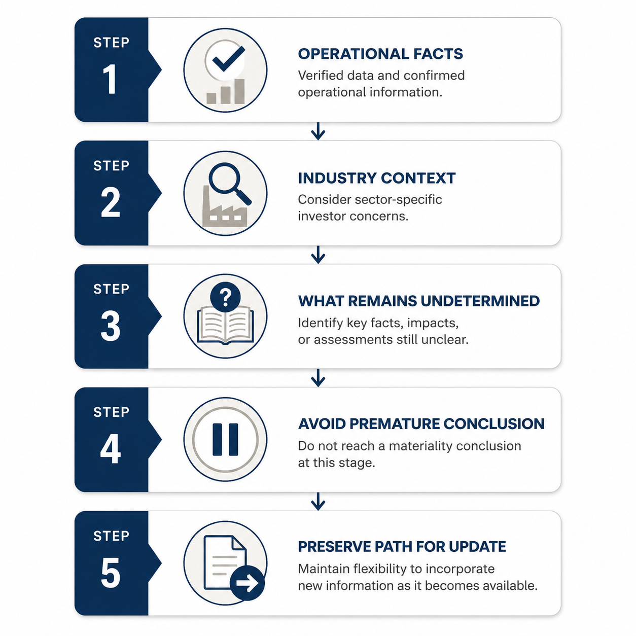 Five-step disclosure committee decision flowchart for operational facts, investor concerns, open questions, materiality caution, and later updates