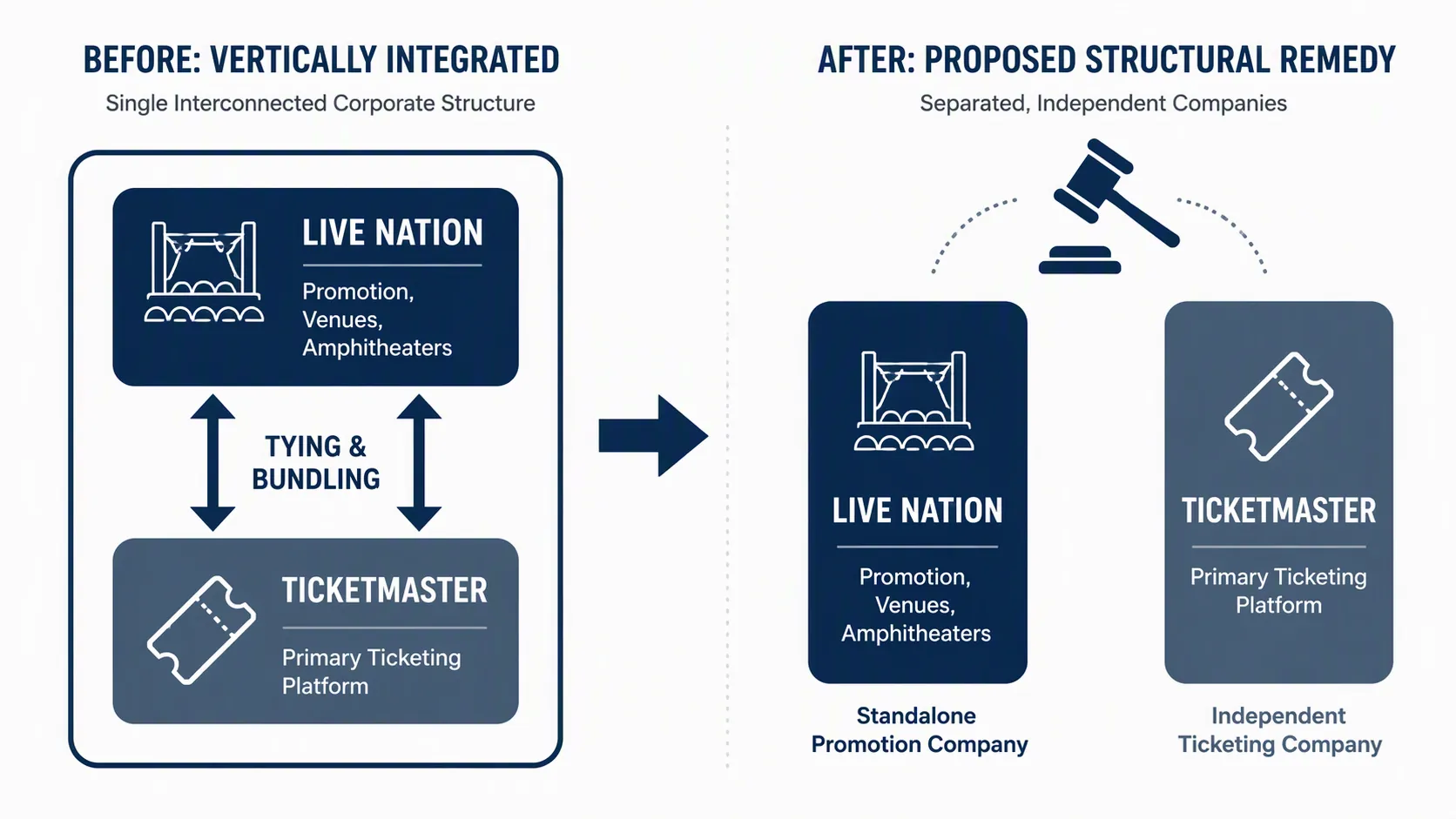 Structural diagram showing Live Nation and Ticketmaster separated by a court-ordered divestiture