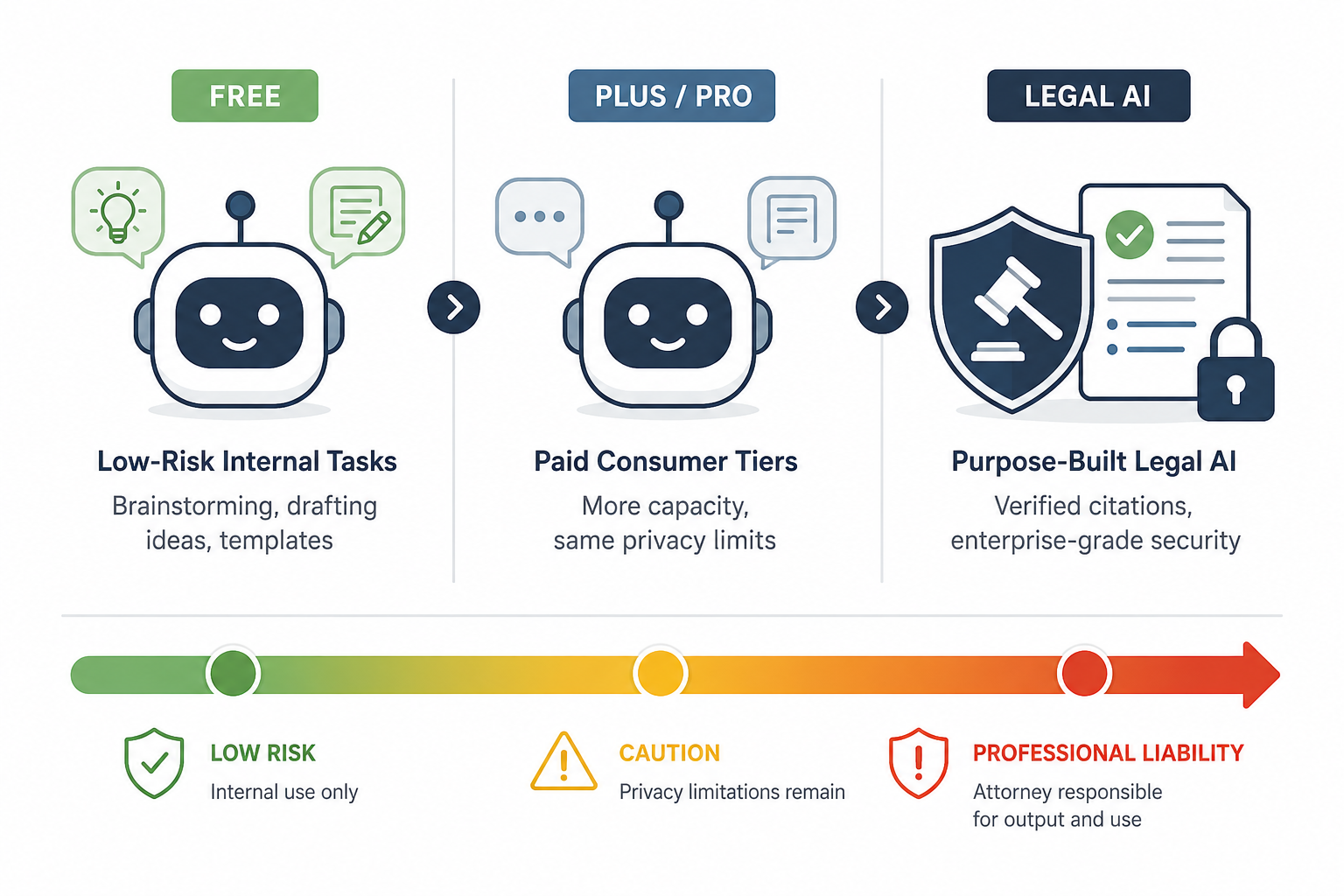 Comparison of free chatbot use, paid consumer AI tiers, and purpose-built legal AI across a legal risk spectrum