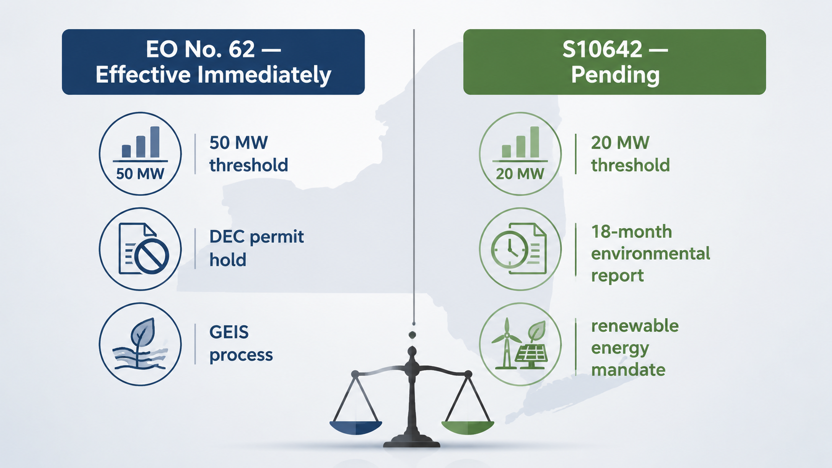 Side-by-side comparison of New York data center moratorium tracks under EO No. 62 and S10642