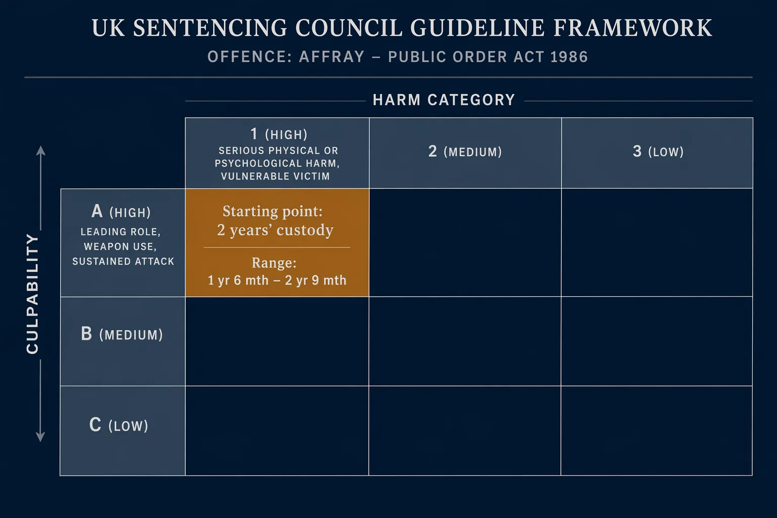 Infographic of the UK Sentencing Council affray guideline with Category A and Category 1 highlighted