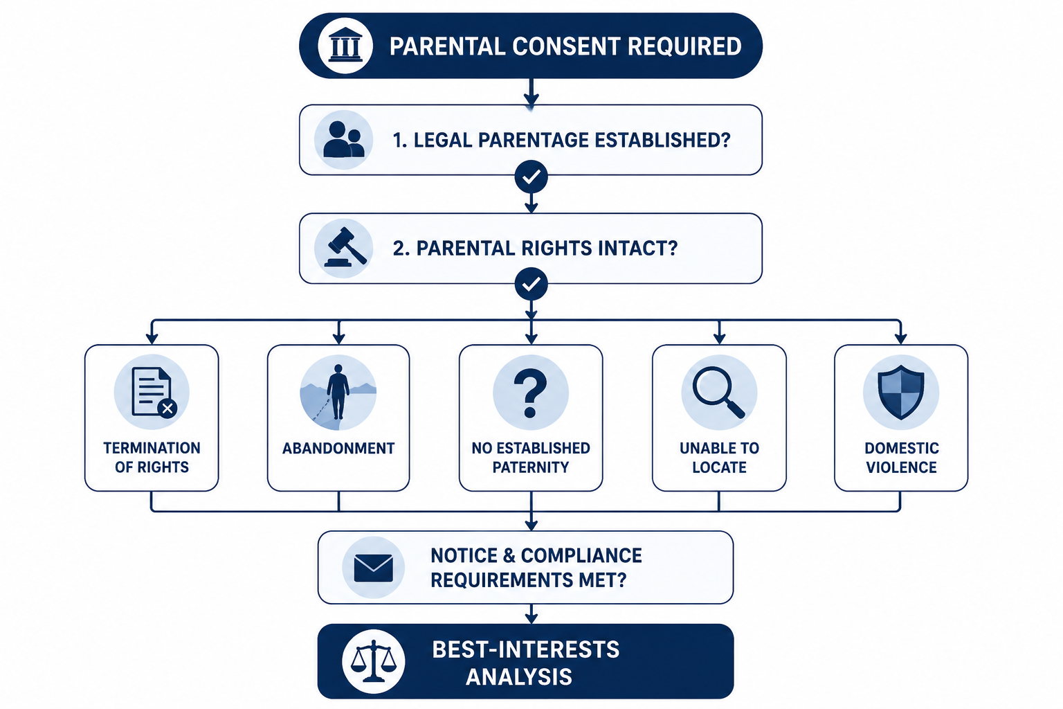 Legal decision flowchart showing the baseline consent rule, parentage and rights checks, five exception branches, notice compliance, and best-interests analysis