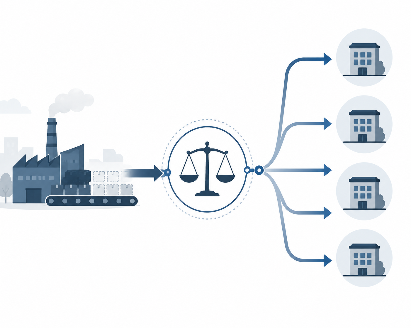 Reduced production flowing through equal pathways to contract customers with a balanced scale representing fair and reasonable allocation