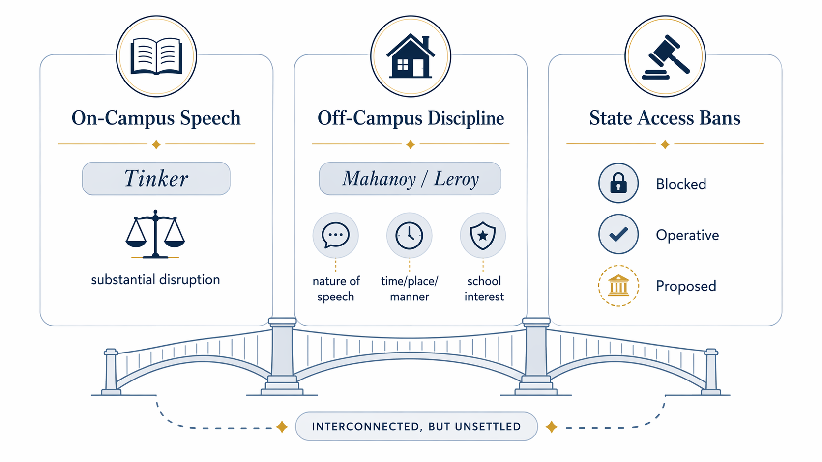 Three-column diagram comparing on-campus speech, off-campus discipline, and state access bans