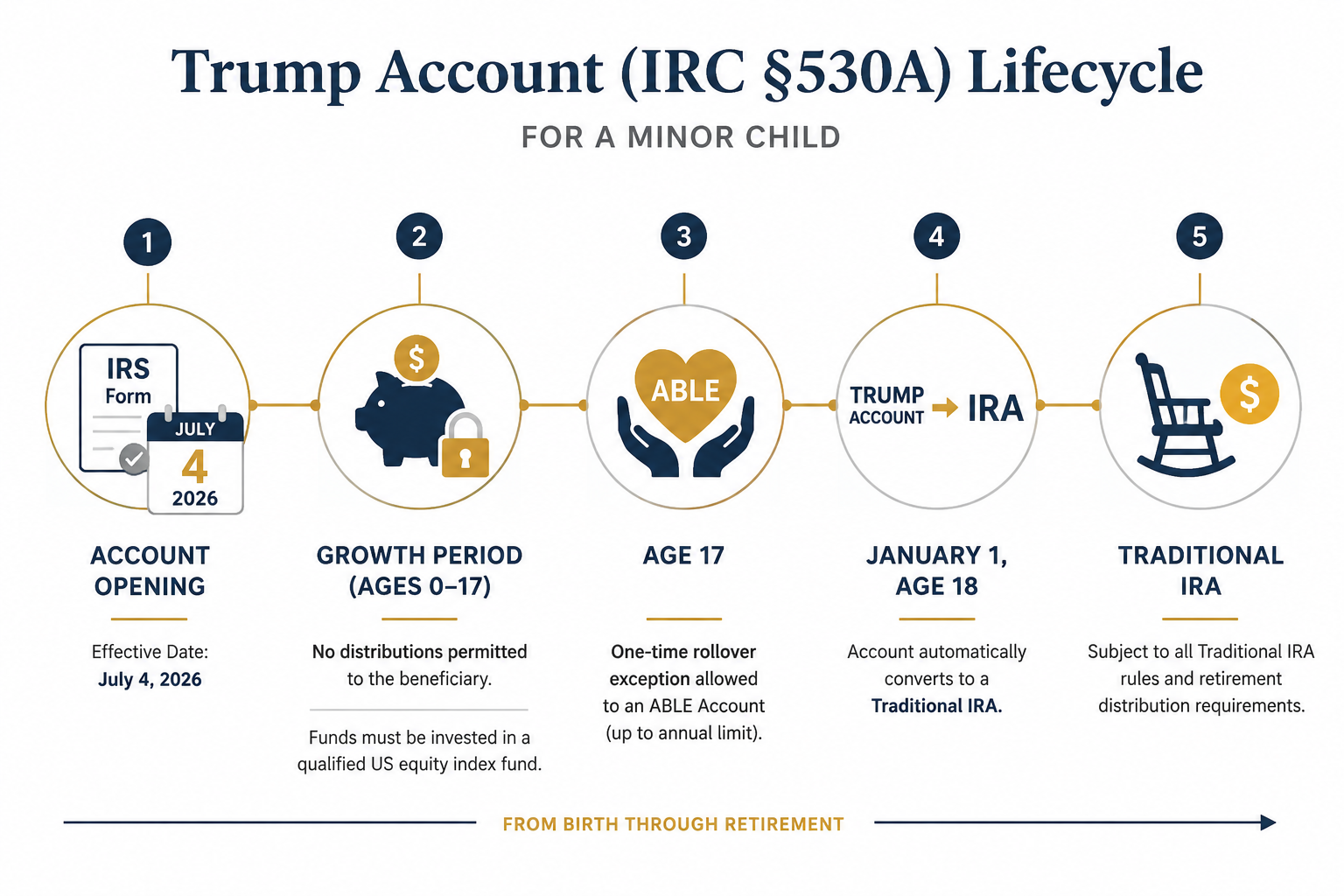 Trump Account lifecycle timeline from account opening through growth period, ABLE rollover at age 17, automatic conversion, and traditional IRA status