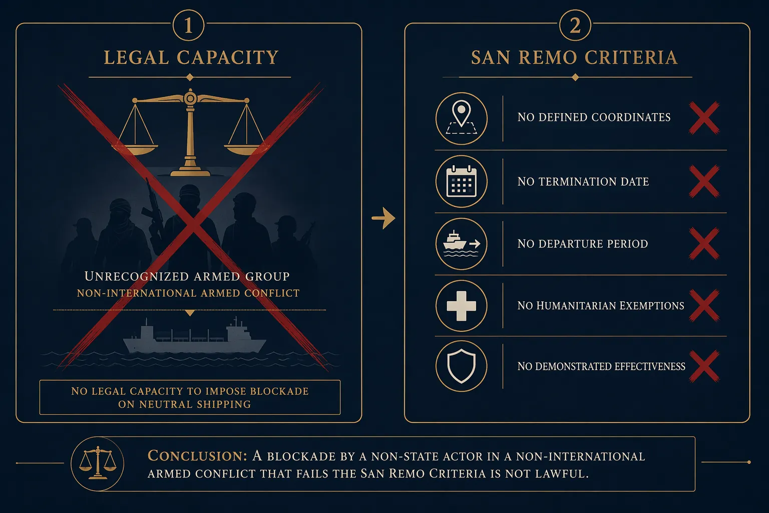 Conceptual diagram showing a two-step legal analysis of non-state blockade capacity and San Remo blockade criteria