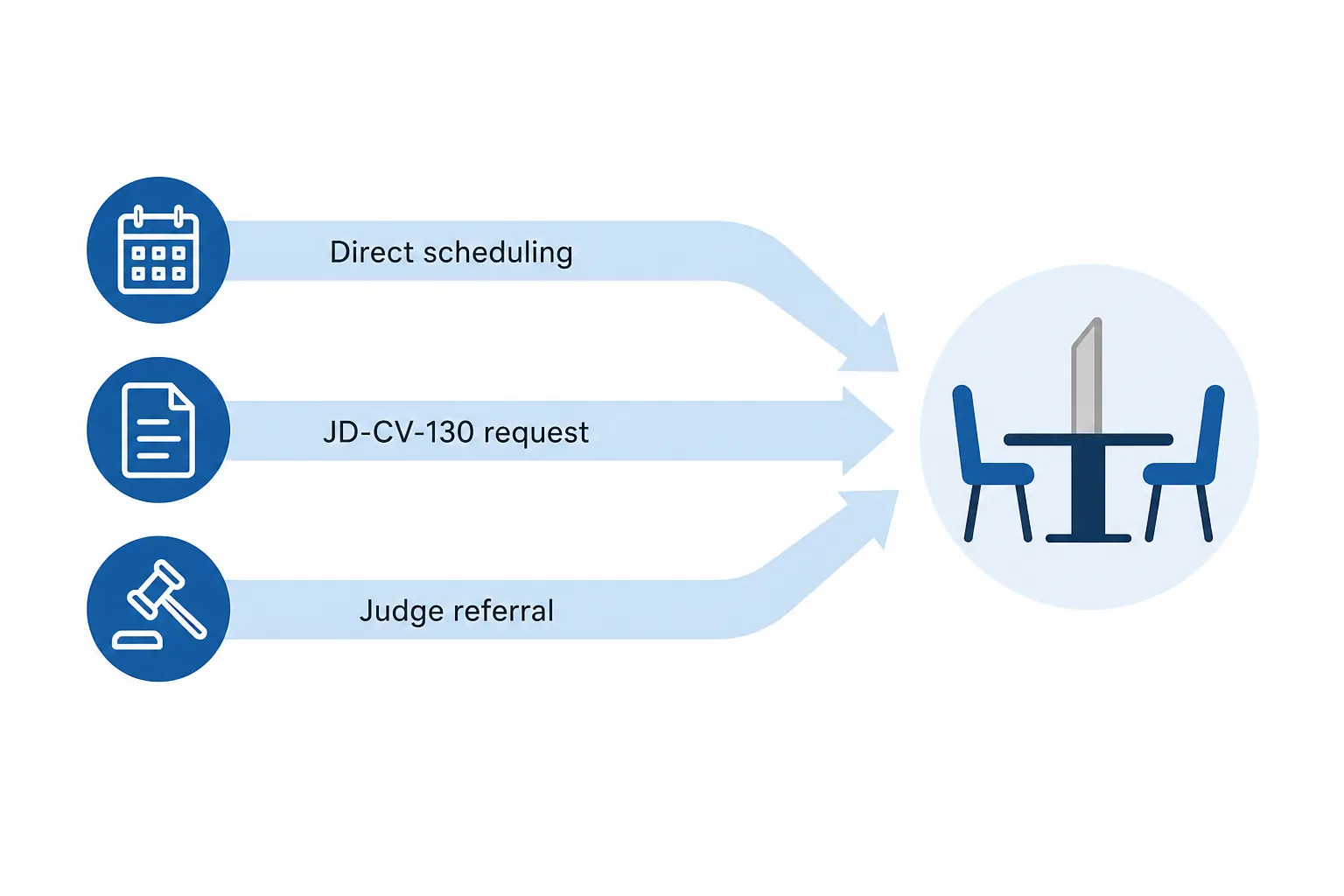 Three paths labeled direct scheduling, JD-CV-130 request, and judge referral converging on mediation