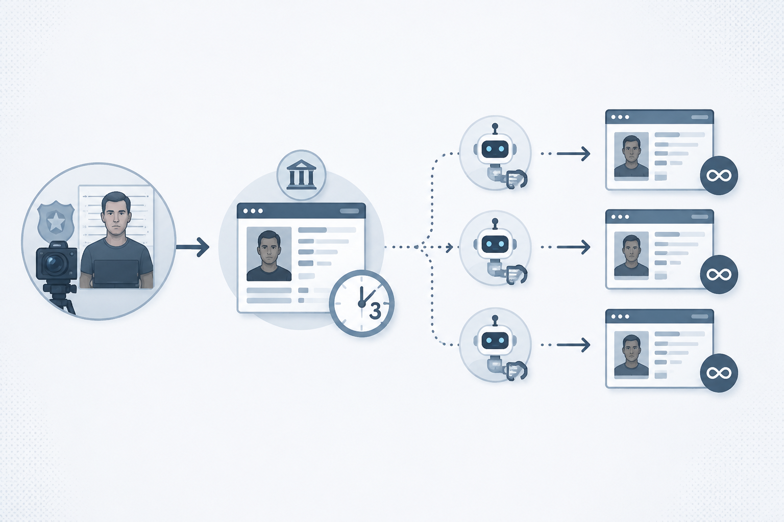 Illustration of mugshot data moving from booking station to county website and then to permanent scraped databases